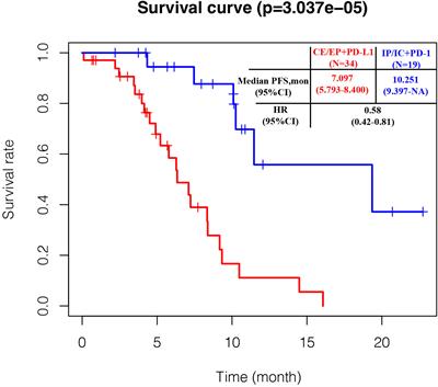 Camrelizumab plus platinum-irinotecan followed by maintenance camrelizumab plus apatinib in untreated extensive-stage small-cell lung cancer: a nonrandomized clinical trial